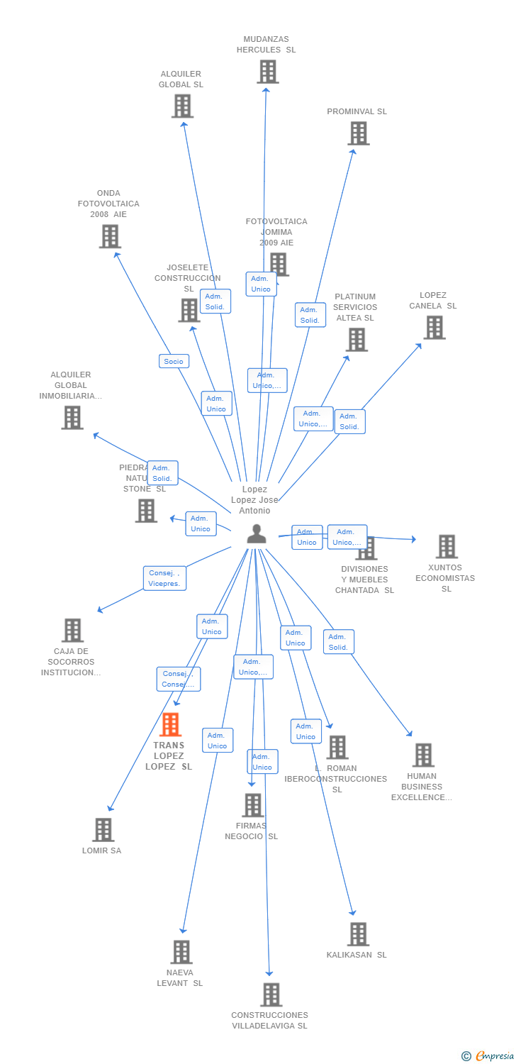 Vinculaciones societarias de TRANS LOPEZ LOPEZ SL