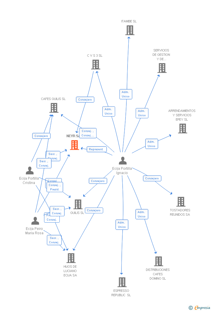 Vinculaciones societarias de NEYR SA