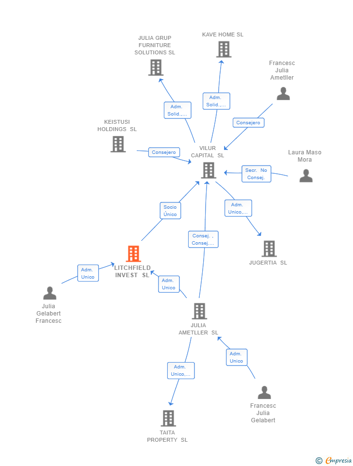Vinculaciones societarias de LITCHFIELD INVEST SL