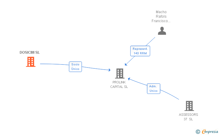 Vinculaciones societarias de DOSICIM SL