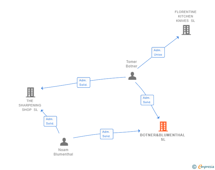 Vinculaciones societarias de BOTNER&BLUMENTHAL SL