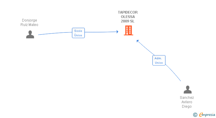 Vinculaciones societarias de TAPIDECOR OLESSA 2009 SL