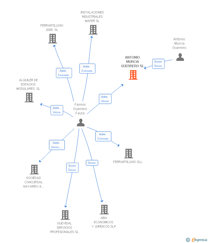 Vinculaciones societarias de ANTONIO MURCIA GUERRERO SL