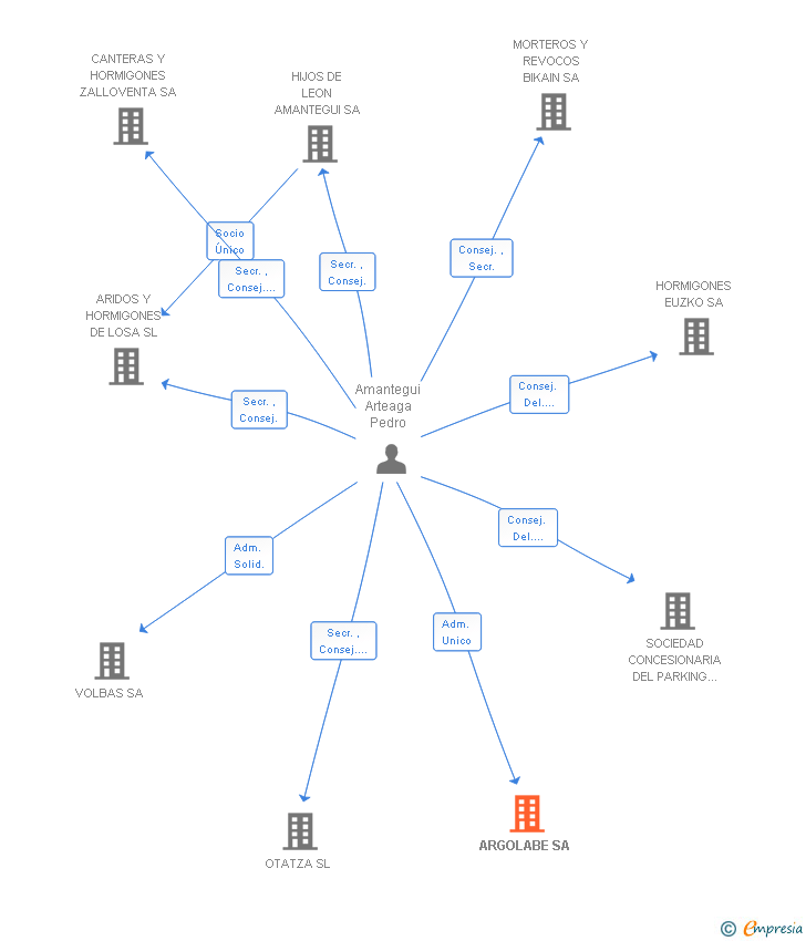 Vinculaciones societarias de ARGOLABE SA