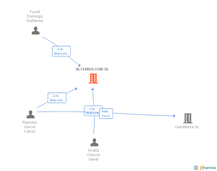 Vinculaciones societarias de ALTERNOLOGIK SL