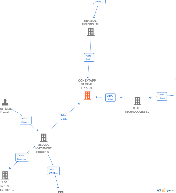 Vinculaciones societarias de CONEXTAPP GLOBAL LINK SL