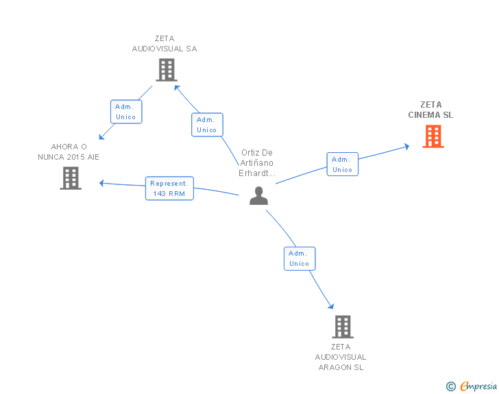 Vinculaciones societarias de ZETA CINEMA SL