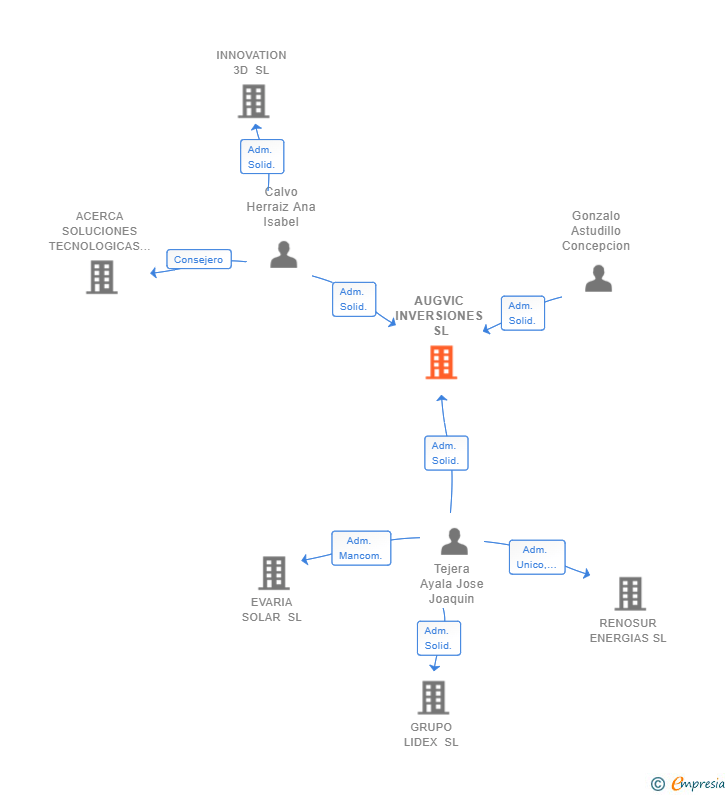 Vinculaciones societarias de AUGVIC INVERSIONES SL