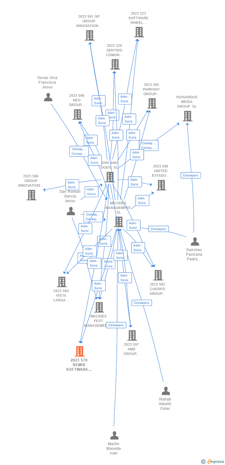 Vinculaciones societarias de 2023 570 REMIX SOFTWARE WHEEL STEAM AIE (EXTINGUIDA)