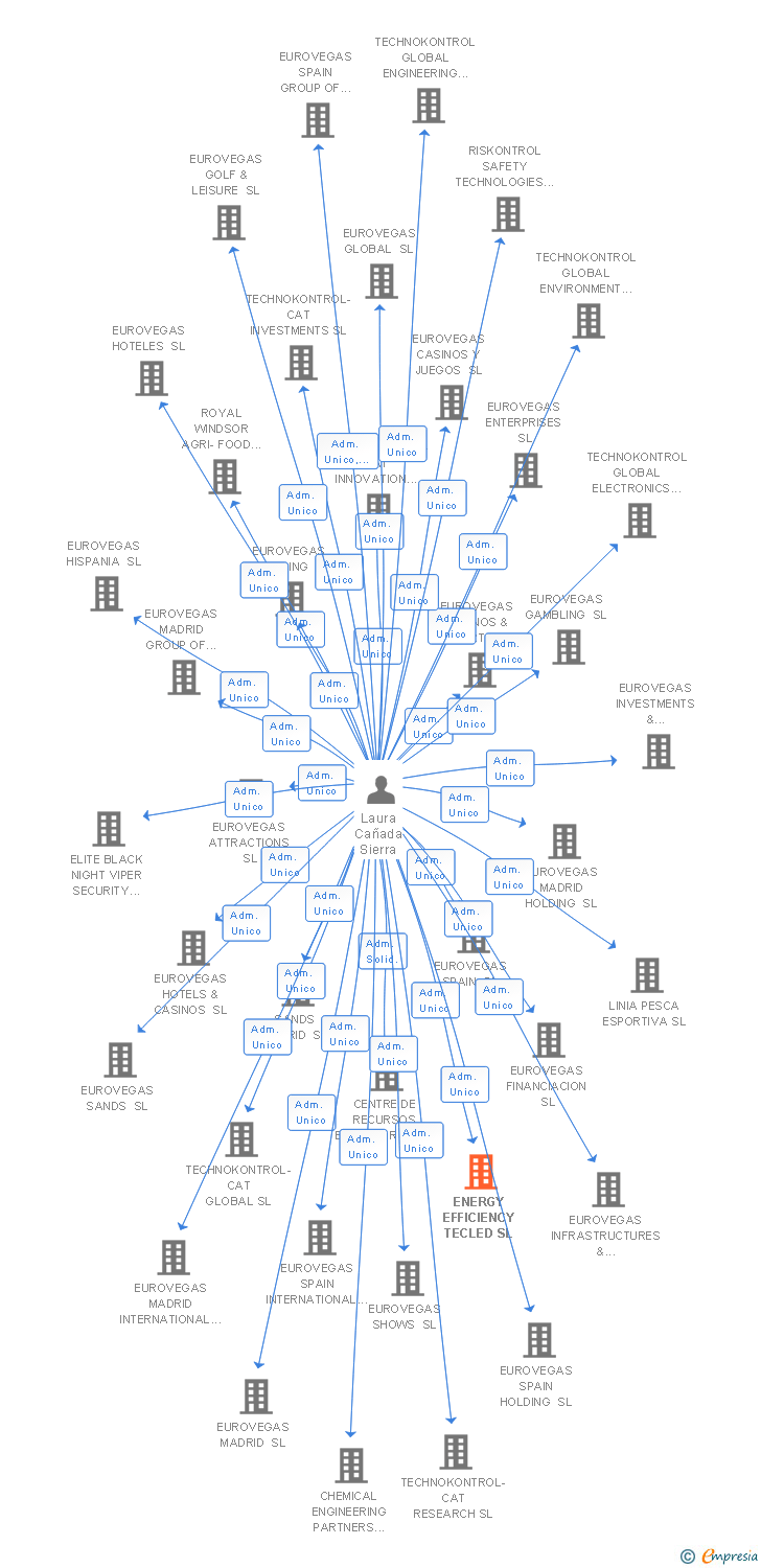 Vinculaciones societarias de ENERGY EFFICIENCY TECLED SL
