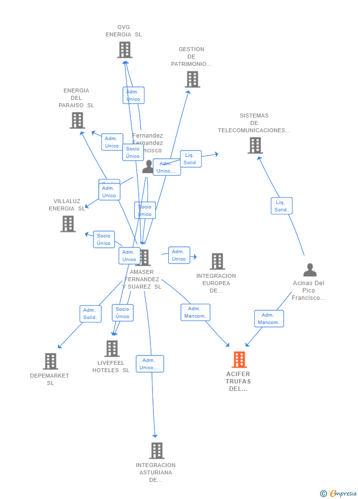 Vinculaciones societarias de ACIFER TRUFAS DEL CERRATO SL