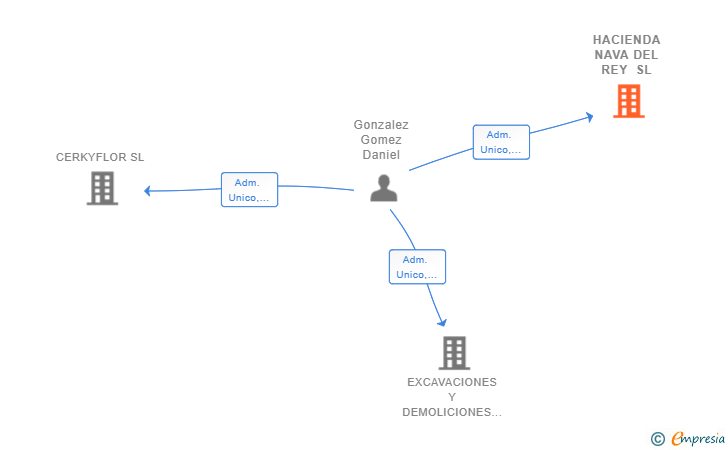 Vinculaciones societarias de HACIENDA NAVA DEL REY SL