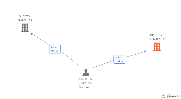 Vinculaciones societarias de COCHES PRIVADOS SL