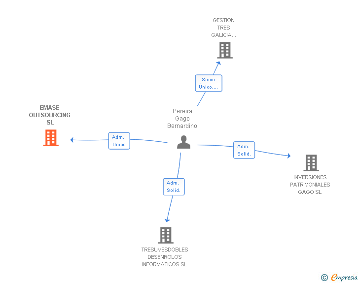 Vinculaciones societarias de ATLAS EXTERNAL SERVICES SL