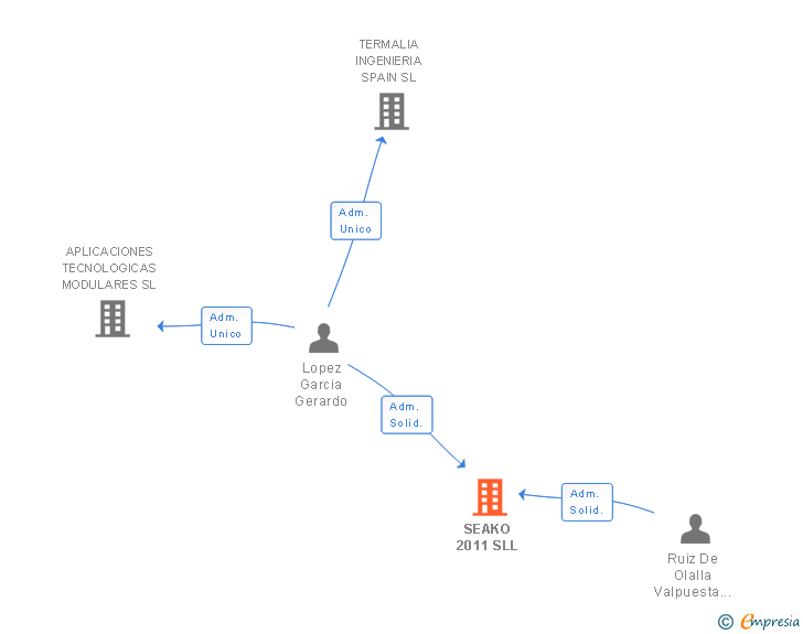 Vinculaciones societarias de SEAKO 2011 SLL