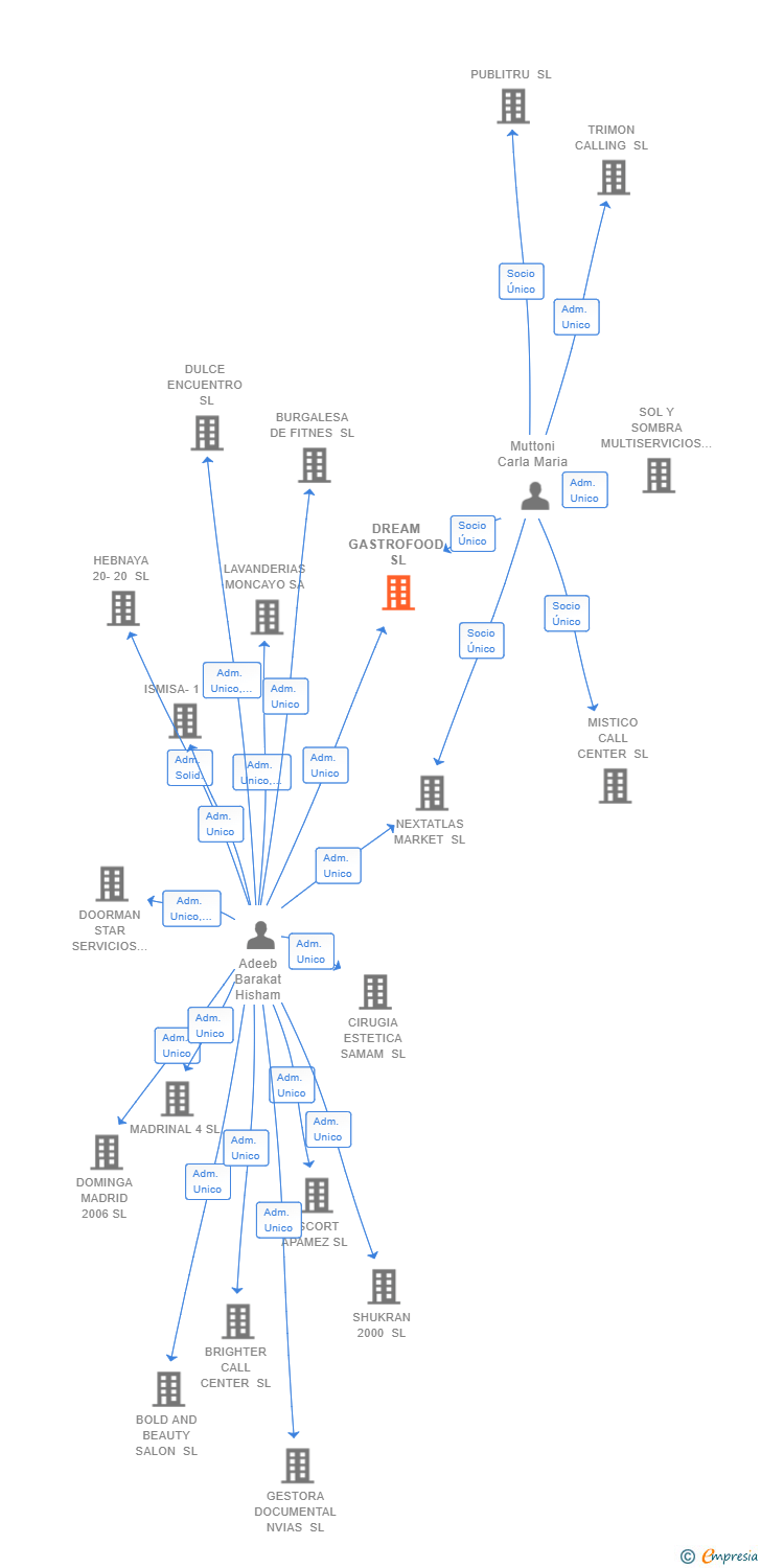 Vinculaciones societarias de DREAM GASTROFOOD SL