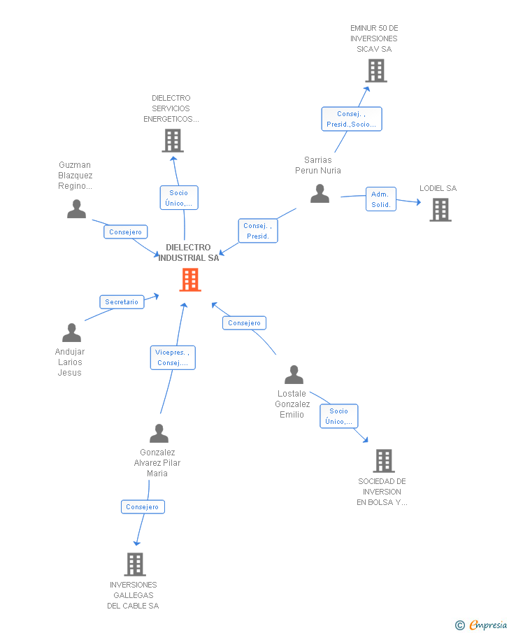 Vinculaciones societarias de DIELECTRO INDUSTRIAL SA