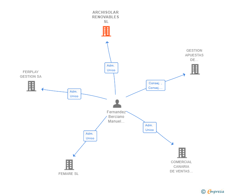 Vinculaciones societarias de ARCHISOLAR RENOVABLES SL