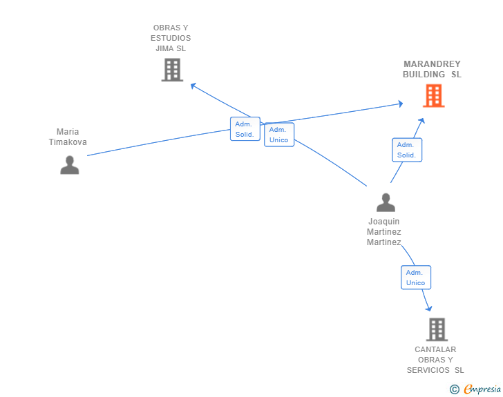 Vinculaciones societarias de MARANDREY BUILDING SL