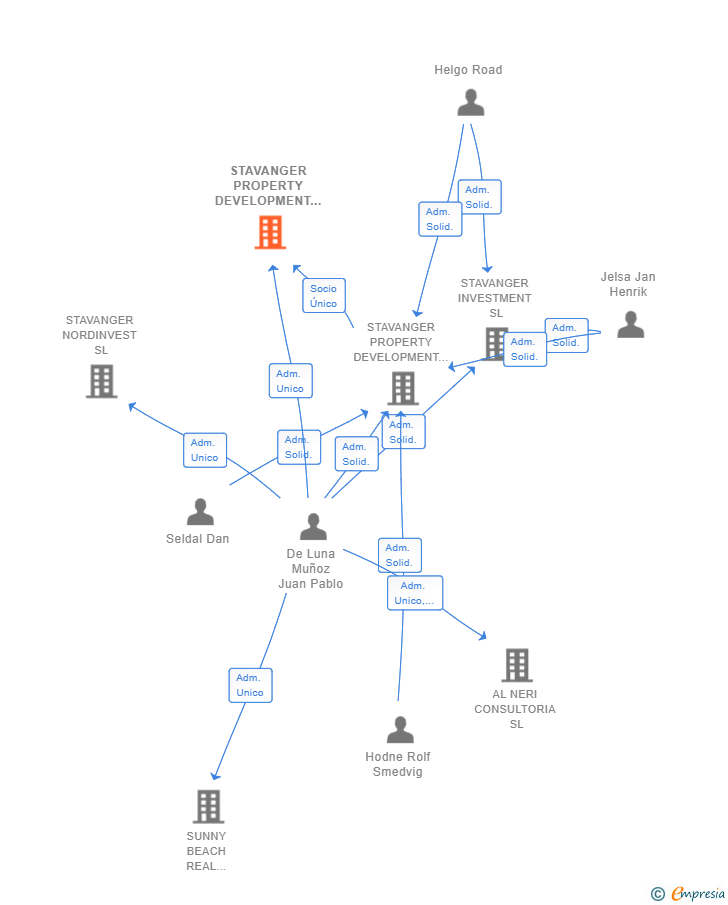 Vinculaciones societarias de STAVANGER PROPERTY DEVELOPMENT 2 SL