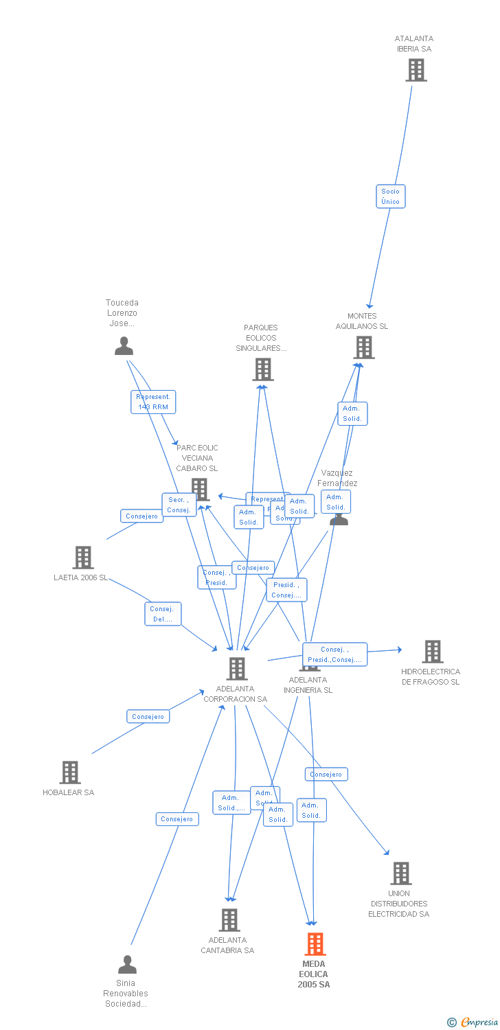 Vinculaciones societarias de MEDA EOLICA 2005 SA