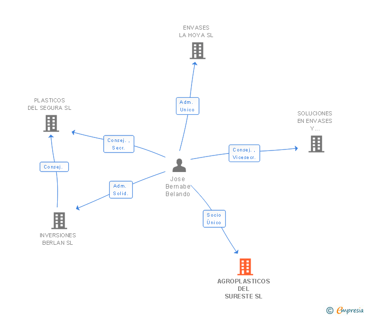 Vinculaciones societarias de AGROPLASTICOS DEL SURESTE SL