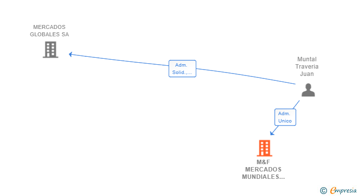 Vinculaciones societarias de M&F MERCADOS MUNDIALES SL