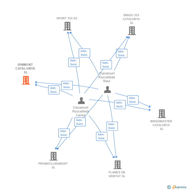 Vinculaciones societarias de BINMUNT CATALUNYA SL