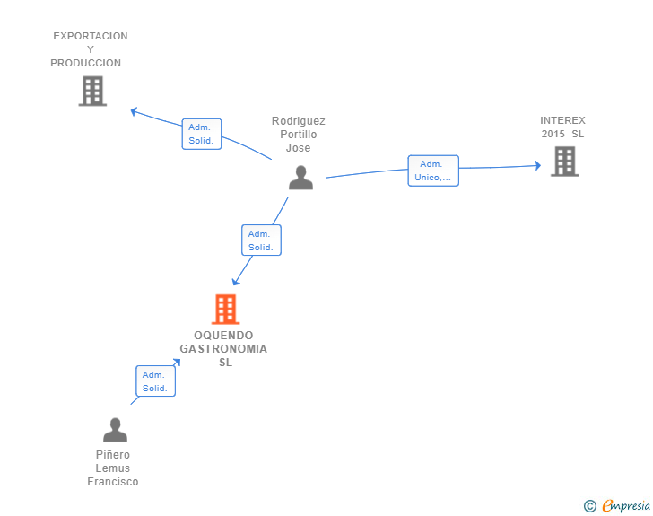 Vinculaciones societarias de OQUENDO GASTRONOMIA SL