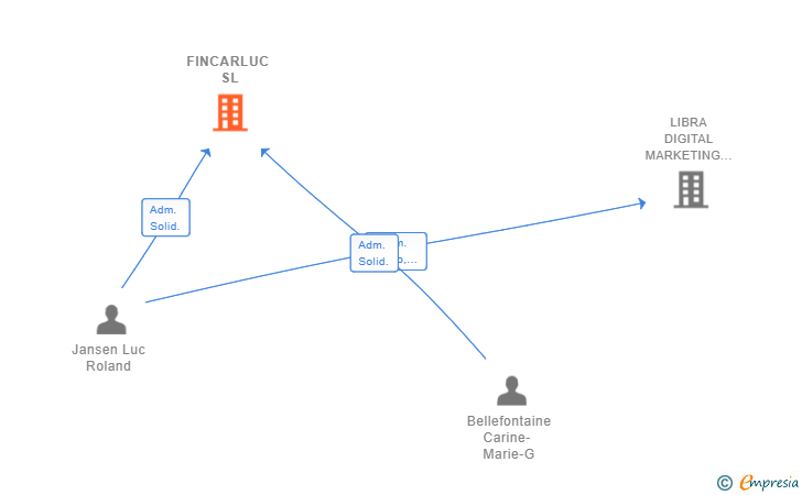 Vinculaciones societarias de FINCARLUC SL