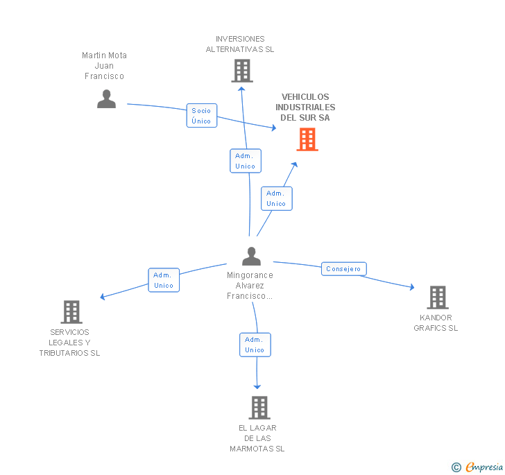 Vinculaciones societarias de VEHICULOS INDUSTRIALES DEL SUR SA
