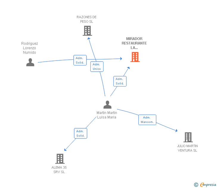 Vinculaciones societarias de MIRADOR RESTAURANTE LA MURALLA SL