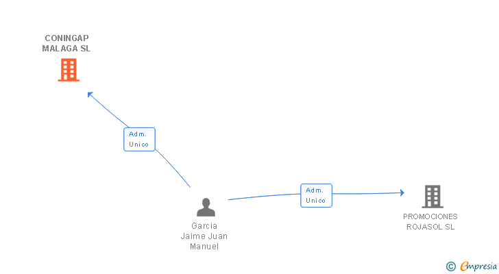 Vinculaciones societarias de CONINGAP MALAGA SL