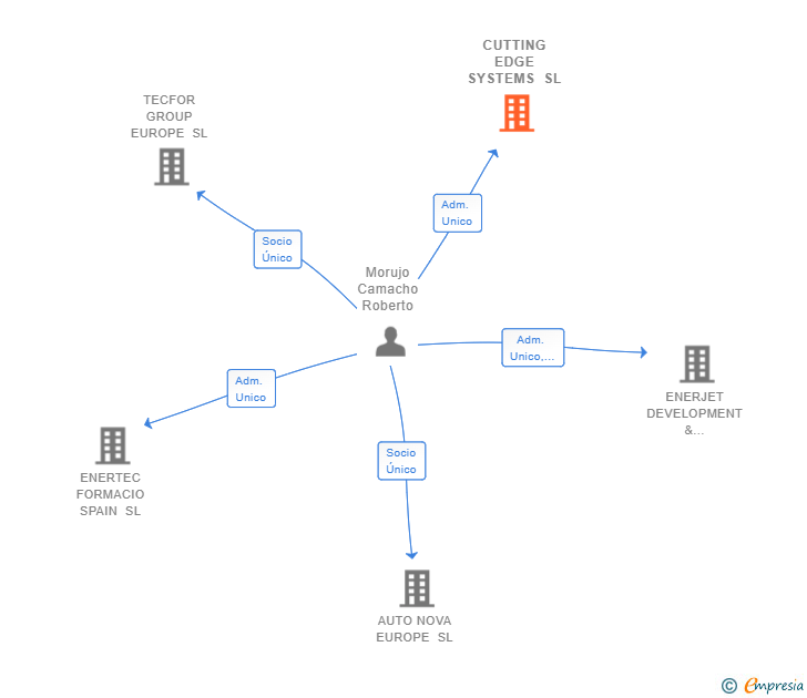 Vinculaciones societarias de CUTTING EDGE SYSTEMS SL