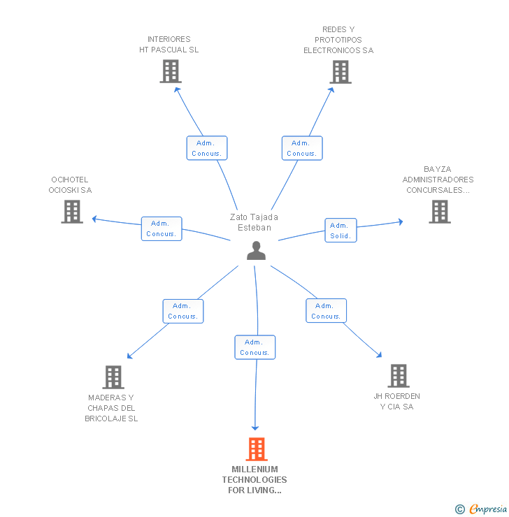 Vinculaciones societarias de MILLENIUM TECHNOLOGIES FOR LIVING HOUSE SL