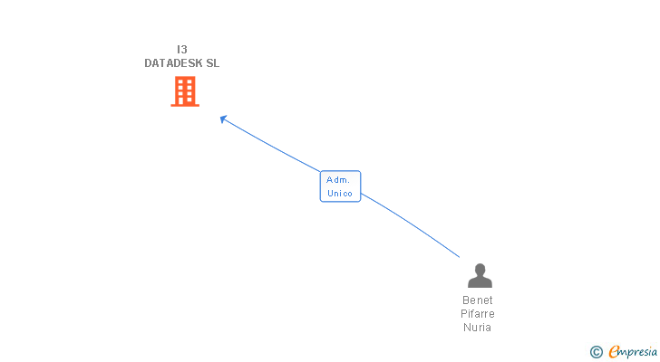 Vinculaciones societarias de I3 DATADESK SL