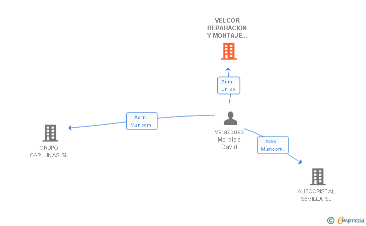 Vinculaciones societarias de VELCOR REPARACION Y MONTAJE DEL AUTOMOVIL SLL