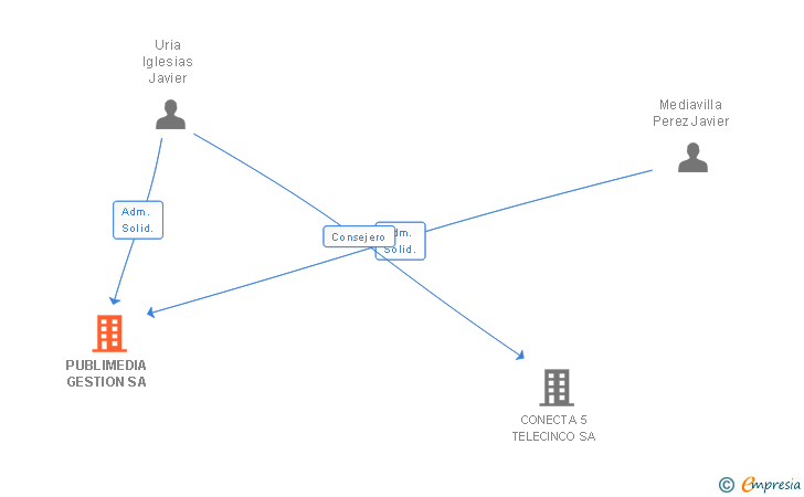 Vinculaciones societarias de PUBLIMEDIA GESTION SA
