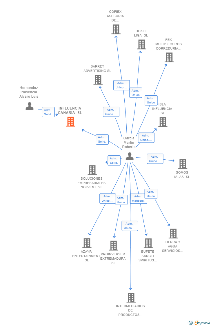 Vinculaciones societarias de INFLUENCIA CANARIA SL (EXTINGUIDA)