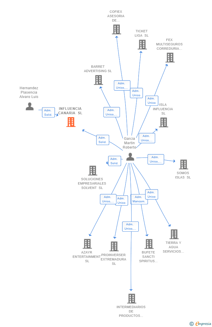 Vinculaciones societarias de INFLUENCIA CANARIA SL