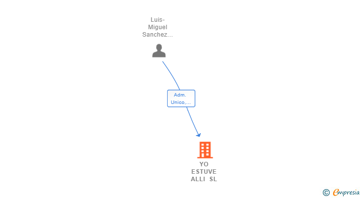 Vinculaciones societarias de YO ESTUVE ALLI SL