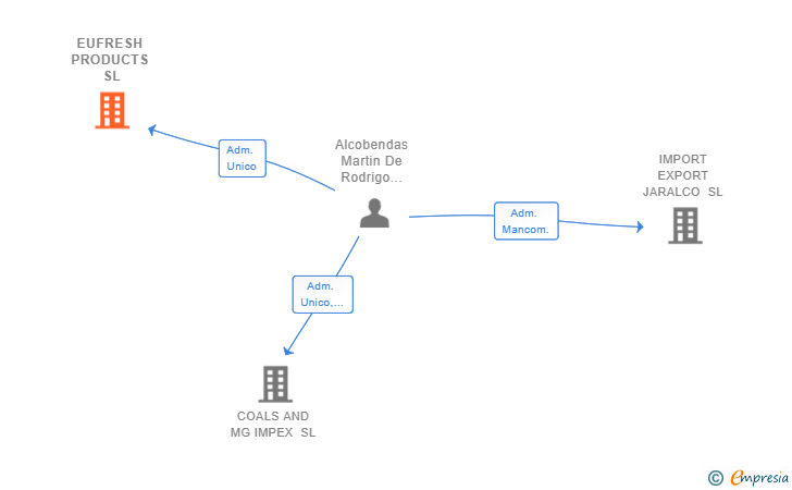 Vinculaciones societarias de EUFRESH PRODUCTS SL