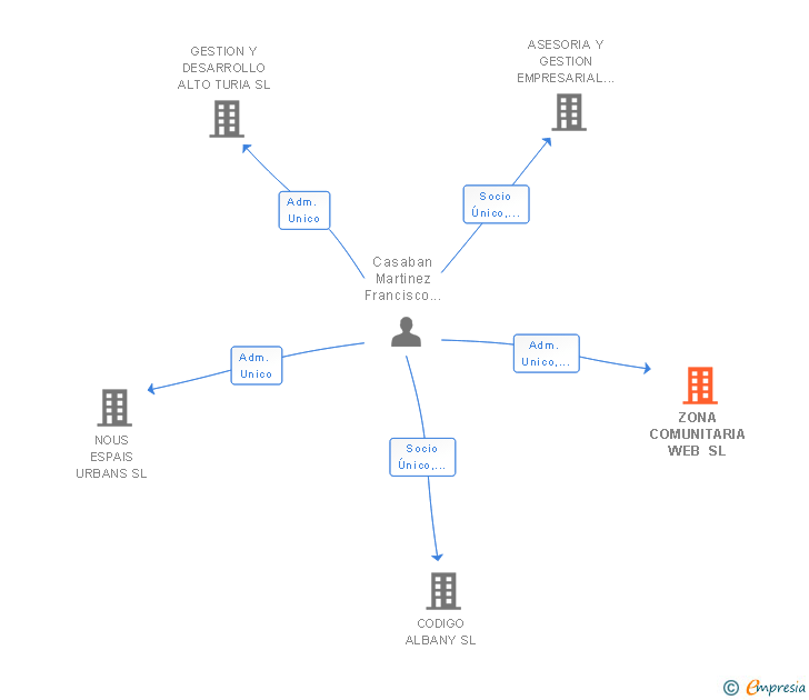 Vinculaciones societarias de ZONA COMUNITARIA WEB SL