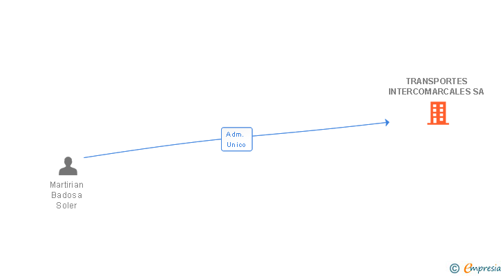 Vinculaciones societarias de TRANSPORTES INTERCOMARCALES SA
