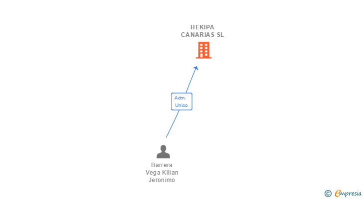 Vinculaciones societarias de HEKIPA CANARIAS SL