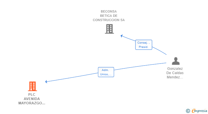 Vinculaciones societarias de PLC AVENIDA MAYORAZGO 25 Y 26 SL