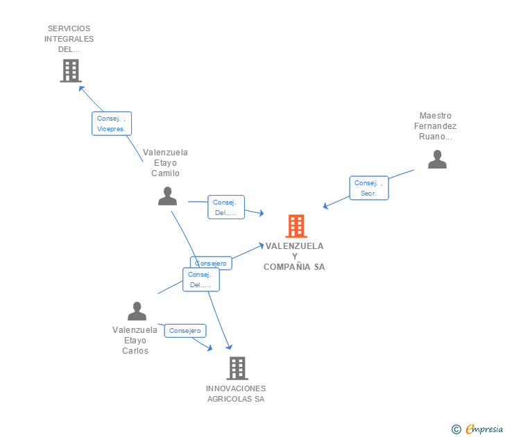 Vinculaciones societarias de VALENZUELA Y COMPAÑIA SA