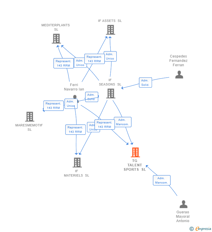 Vinculaciones societarias de TG TALENT SPORTS SL
