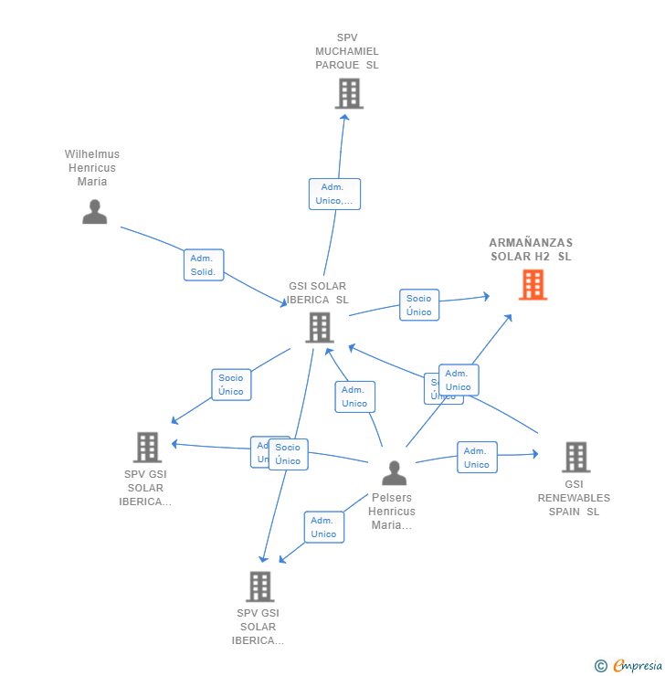 Vinculaciones societarias de ARMAÑANZAS SOLAR H2 SL