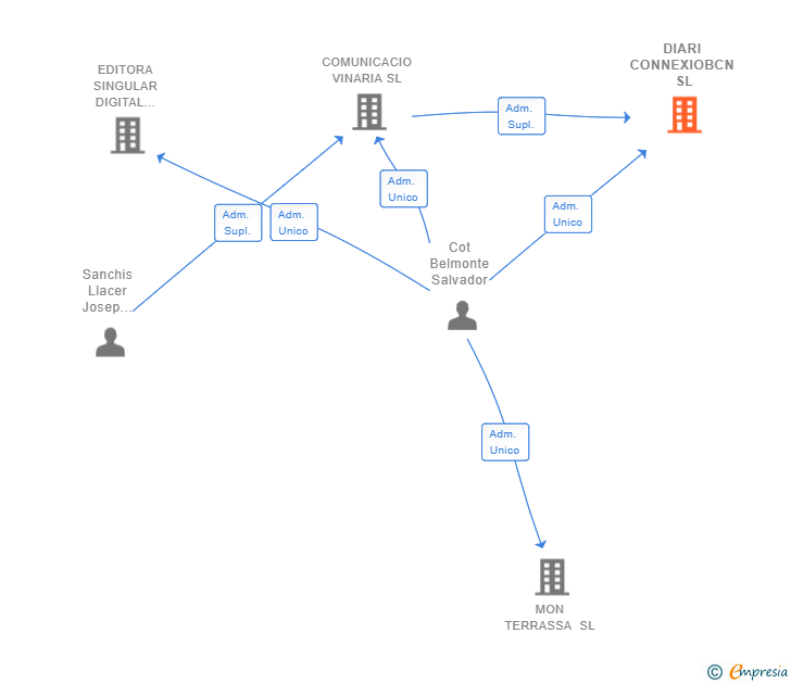 Vinculaciones societarias de DIARI CONNEXIOBCN SL